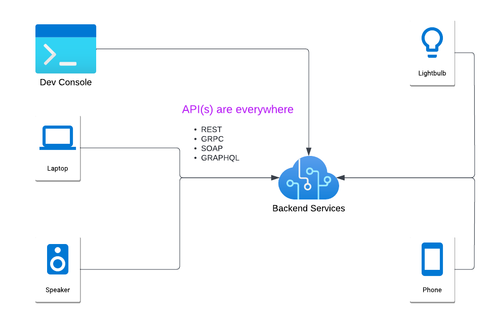 RESTful API